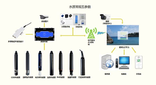 JJB竞技宝-智慧排水：污水管道监测系统信息化解决方案(图2)