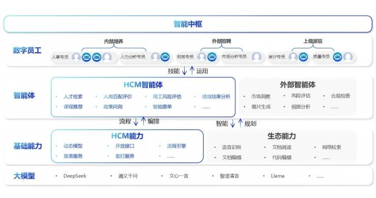 电竞竞猜-浪潮海岳HCM新一代人力智能体Moirai发布引领人机协同管理新时代(图1)